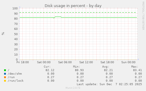 Disk usage in percent
