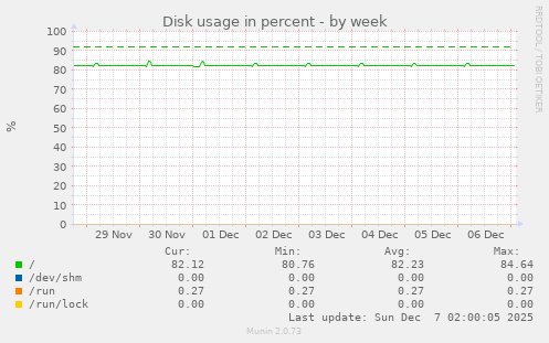 Disk usage in percent