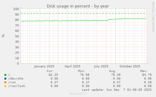 Disk usage in percent