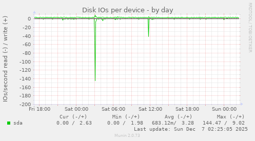 Disk IOs per device