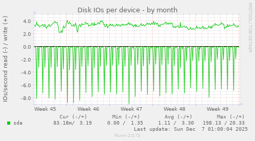 Disk IOs per device