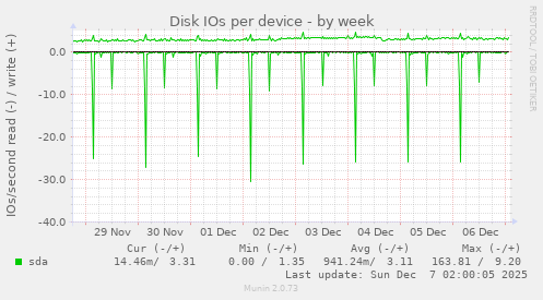 Disk IOs per device