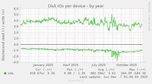 Disk IOs per device