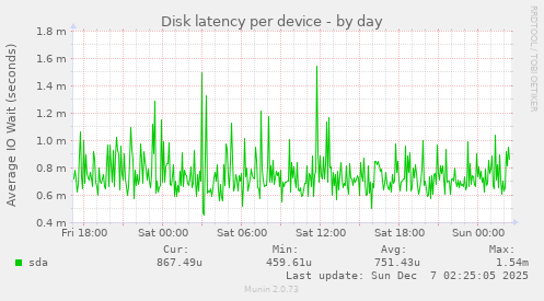 Disk latency per device