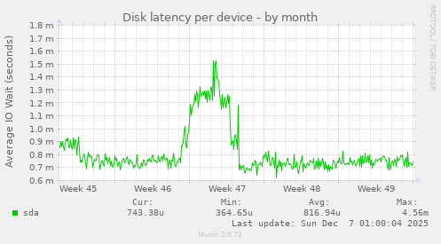 Disk latency per device