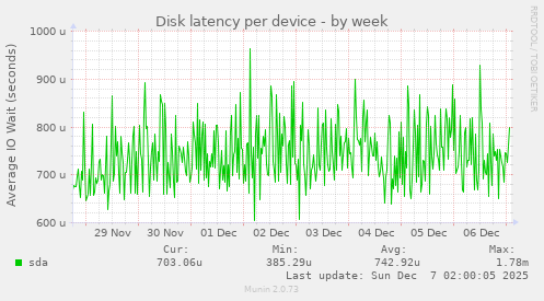 Disk latency per device