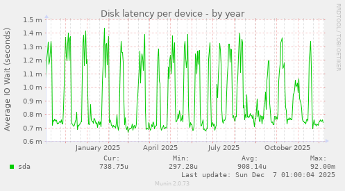 Disk latency per device
