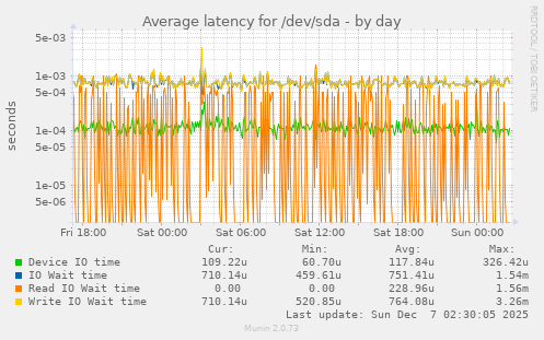 Average latency for /dev/sda