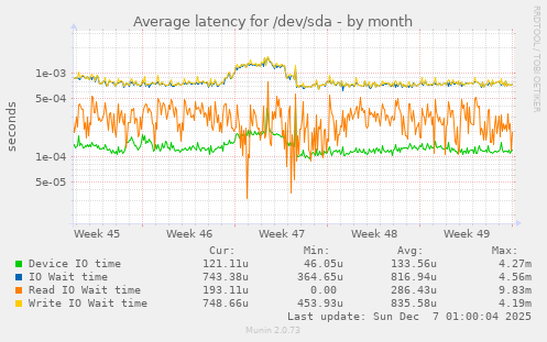 Average latency for /dev/sda