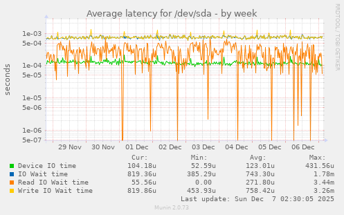 Average latency for /dev/sda