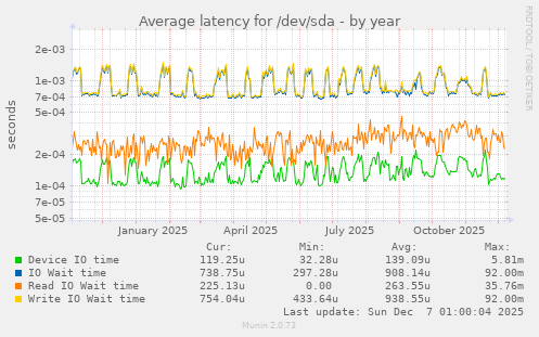 Average latency for /dev/sda