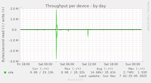 Throughput per device