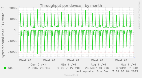 Throughput per device