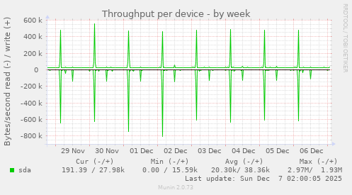 Throughput per device