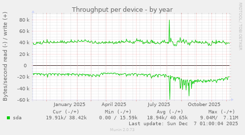 Throughput per device
