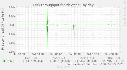Disk throughput for /dev/sda