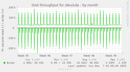 Disk throughput for /dev/sda