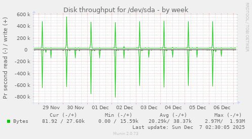 Disk throughput for /dev/sda