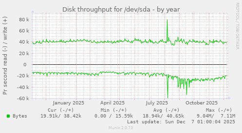 Disk throughput for /dev/sda