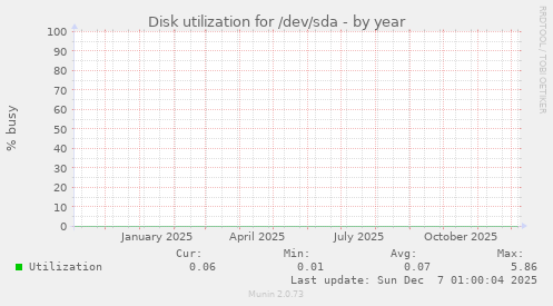 Disk utilization for /dev/sda