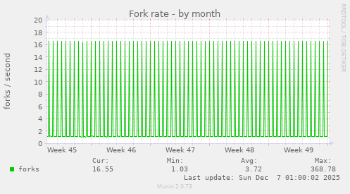 Fork rate