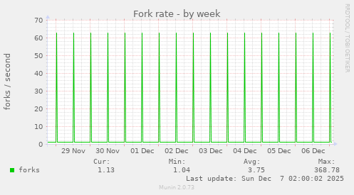 Fork rate