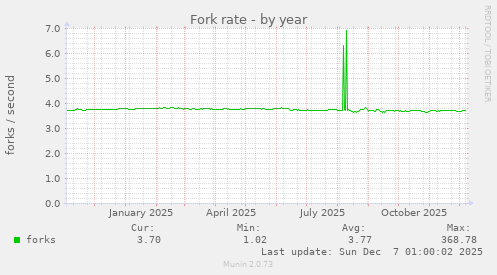 Fork rate