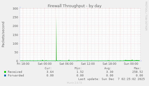 Firewall Throughput