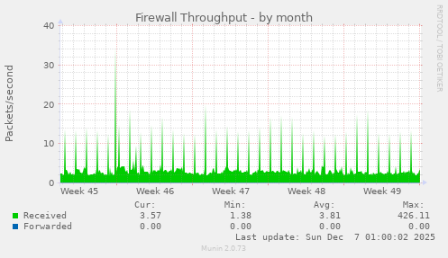 Firewall Throughput