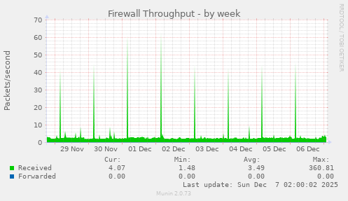 Firewall Throughput
