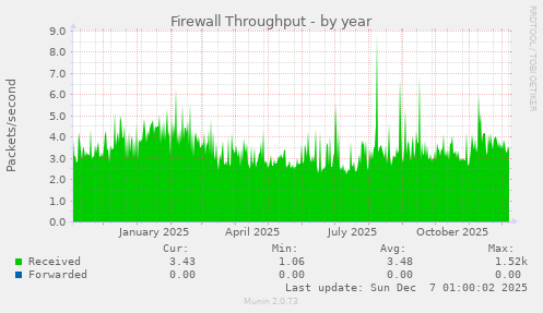 Firewall Throughput