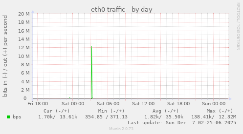 eth0 traffic