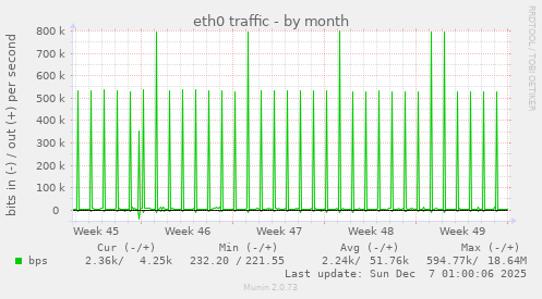 eth0 traffic