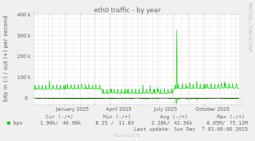eth0 traffic