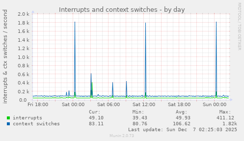 Interrupts and context switches