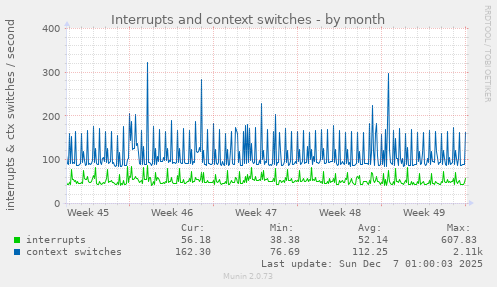 Interrupts and context switches