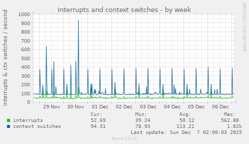 Interrupts and context switches