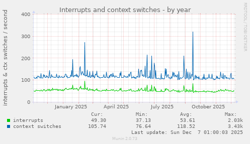 Interrupts and context switches