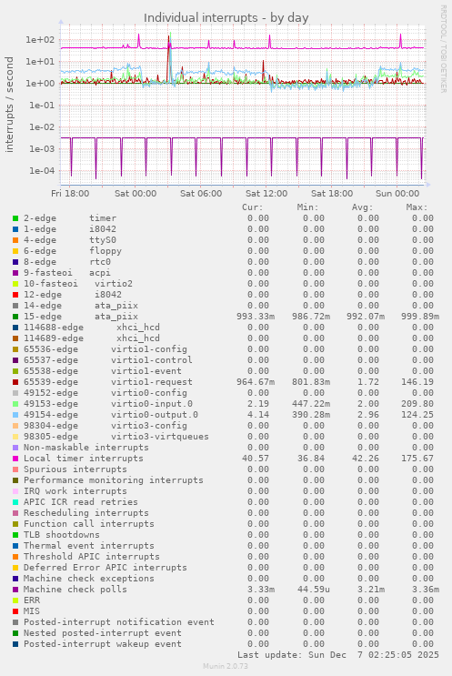 Individual interrupts
