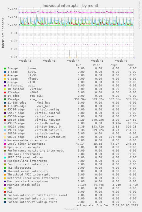 Individual interrupts