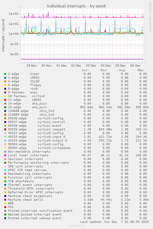 Individual interrupts