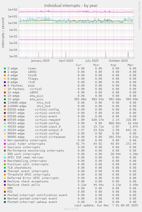 Individual interrupts