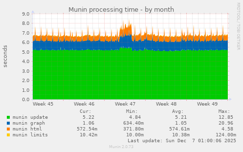 Munin processing time