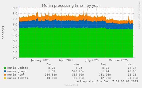 Munin processing time