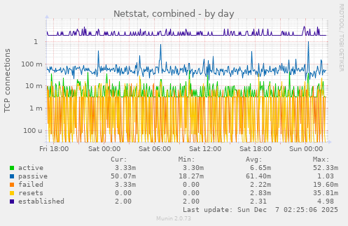 Netstat, combined