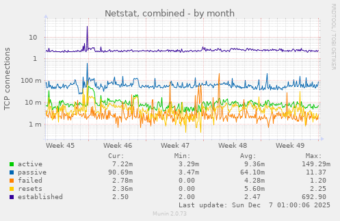 Netstat, combined