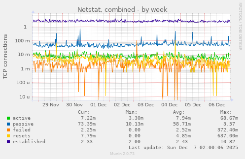 Netstat, combined