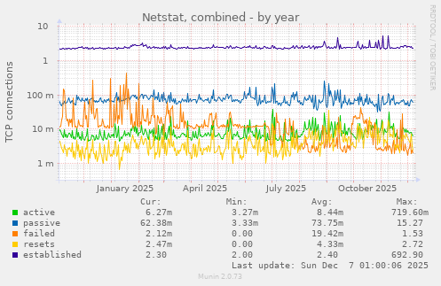 Netstat, combined