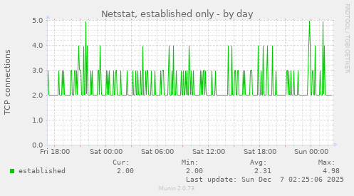 Netstat, established only