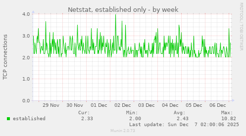 Netstat, established only